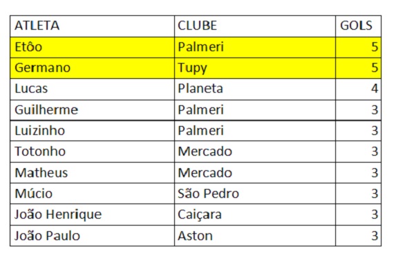 Artilheiros da Segunda Divisão, 8ª rodada